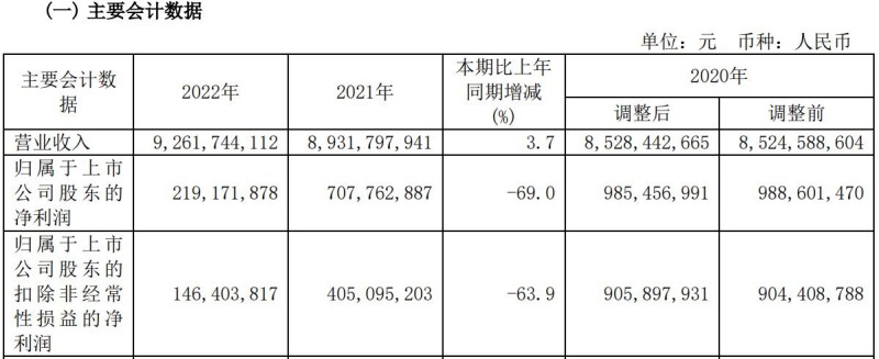 一季报营收增长仍亏近4亿，用友网络连续三年净利下滑 第3张