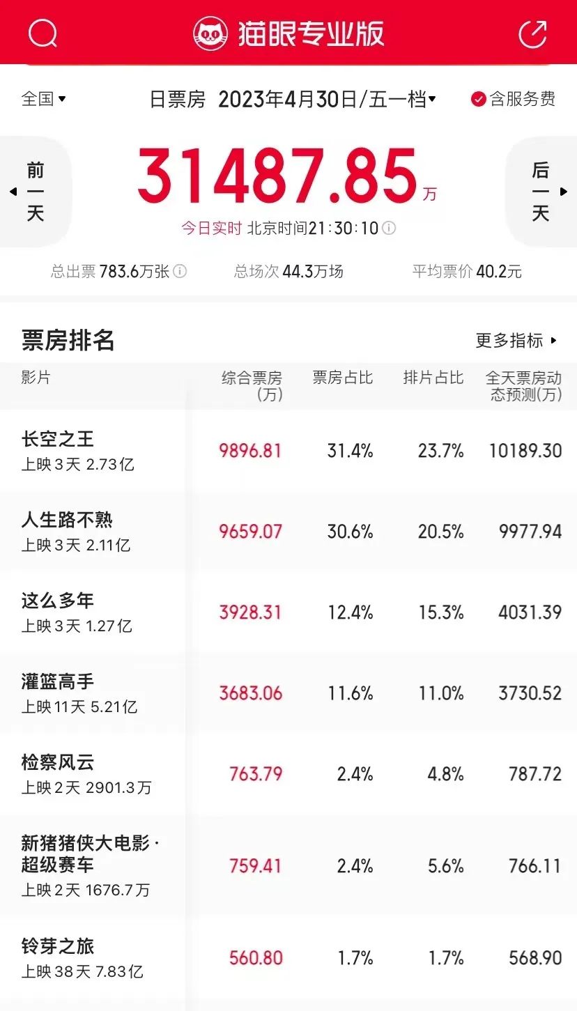 “史上最挤”五一档，有马丽、白百何、王一博…却没带火电影院，影院经理：本预计《长空之王》黄金时段场场爆满 第2张