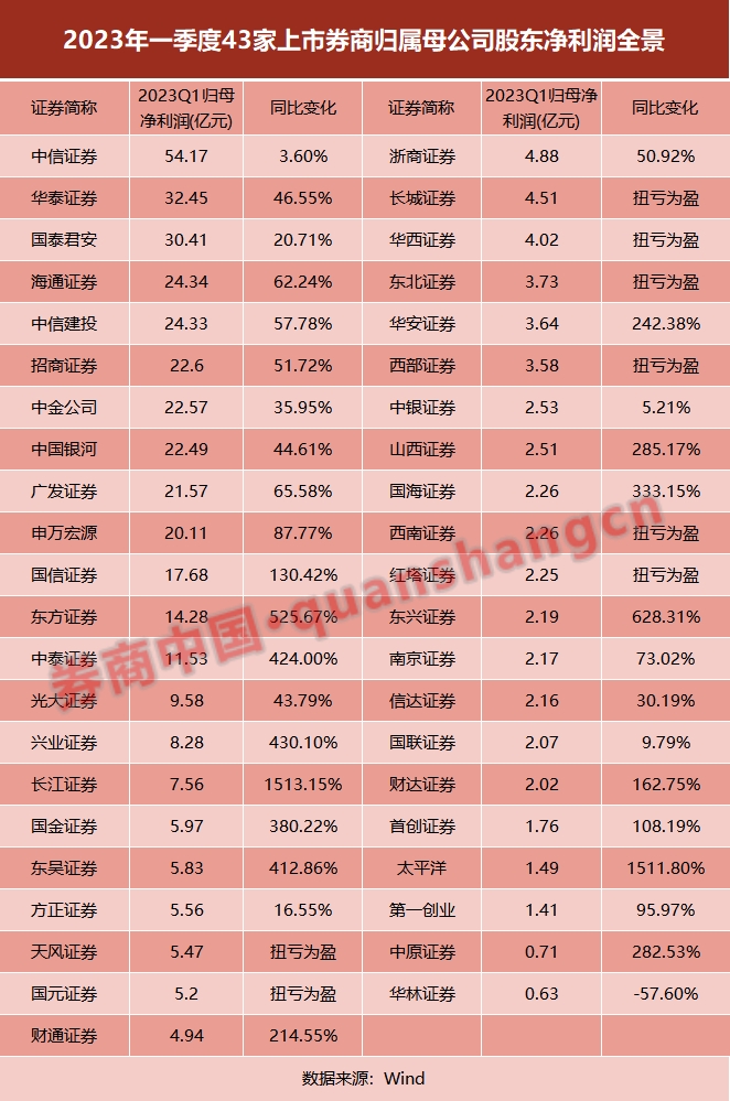 最新排名来了！43家上市券商业绩出炉，16家净利3位数增长！自营收入大反攻，一季度大赚464亿 第2张