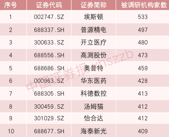关注！533家机构“冲进”这家公司 第2张