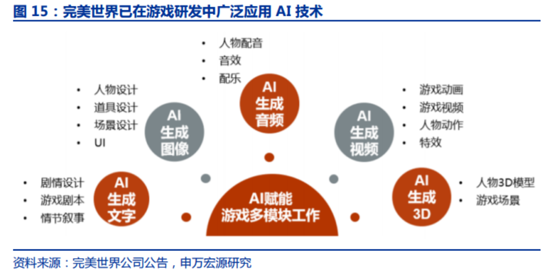 AI 3D技术望变革游戏研发流程和内容形态！受益上市公司梳理 第4张