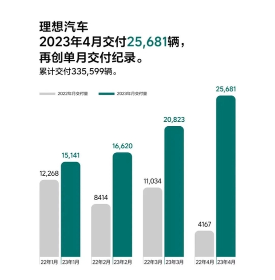 造车新势力4月份交付量出炉，理想汽车4月交付25681辆