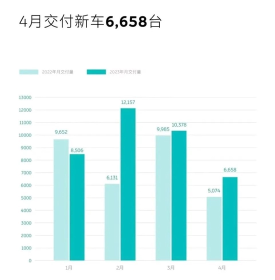 造车新势力4月份交付量出炉，理想汽车4月交付25681辆 第3张