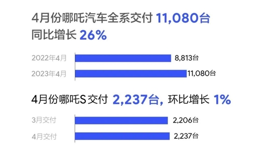 造车新势力4月份交付量出炉，理想汽车4月交付25681辆 第4张