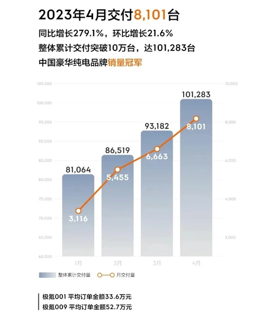 造车新势力4月份交付量出炉，理想汽车4月交付25681辆 第5张