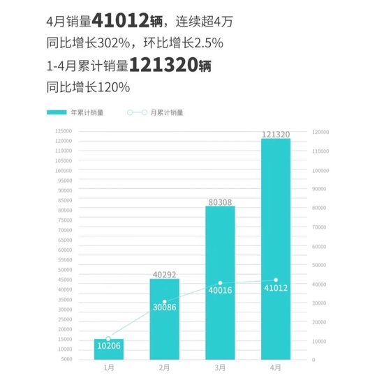 造车新势力4月份交付量出炉，理想汽车4月交付25681辆 第7张