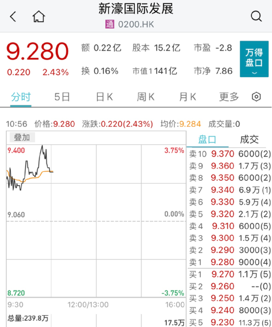 恒宇集团闪崩90%：又一股出事！港股消费股却逆市大涨 第4张