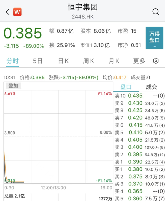 恒宇集团闪崩90%：又一股出事！港股消费股却逆市大涨 第8张