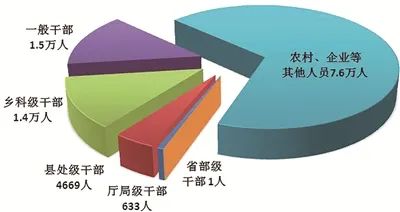 中央纪委国家监委，公开通报！3名中管干部、86名厅局级干部被查！ 第5张