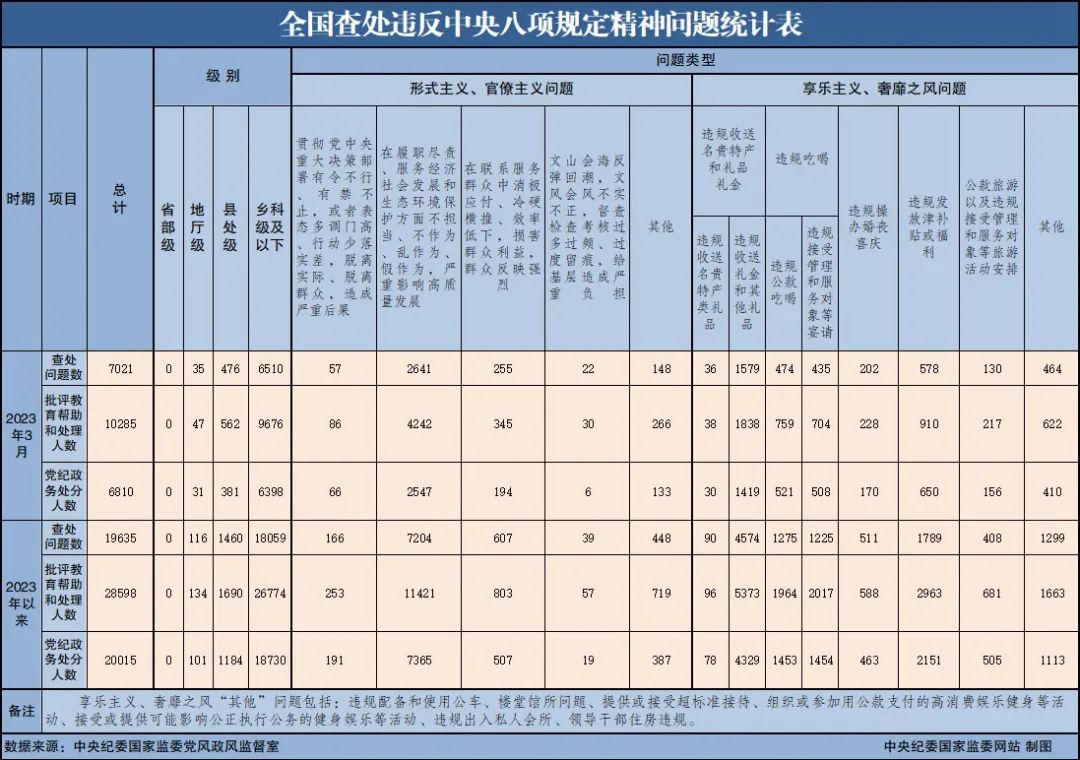 中央纪委国家监委，公开通报！3名中管干部、86名厅局级干部被查！ 第7张