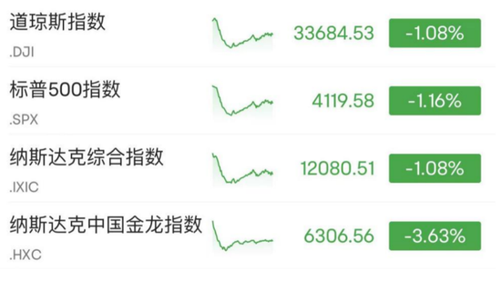 深夜大利空！石油、美股暴跌！多次熔断，又有银行股崩了！“华尔街狼王” 被盯上，暴跌超20%
