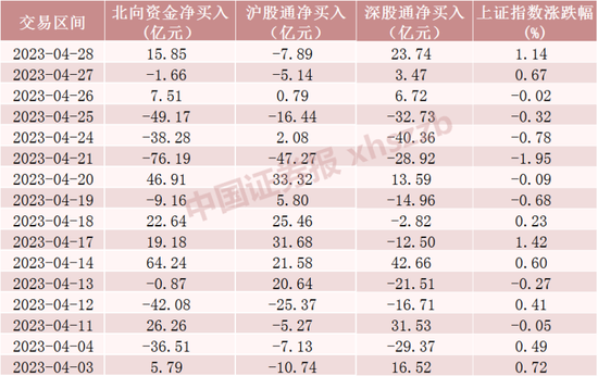 北向资金大调仓！加仓这只“中字头”近3亿股