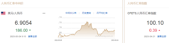 人民币中间价报6.9054，上调186点 招商宏观：预计美联储年底降息、美元指数或即将跌破100 第2张