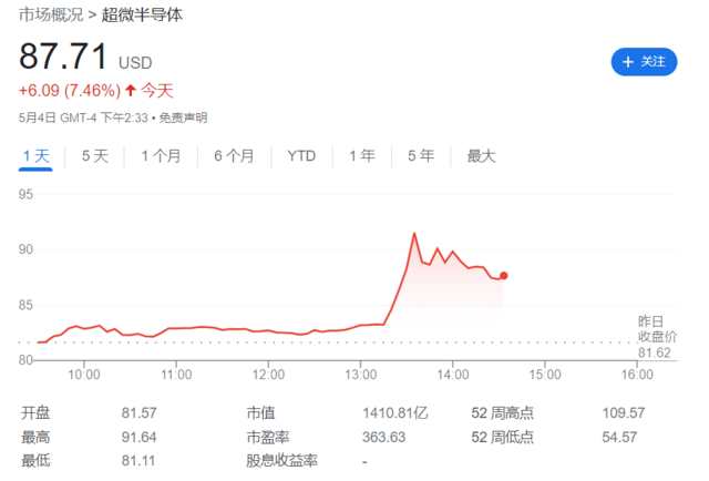 微软做“金主”，与AMD联手打造新款AI芯片，AMD一度飙涨10%