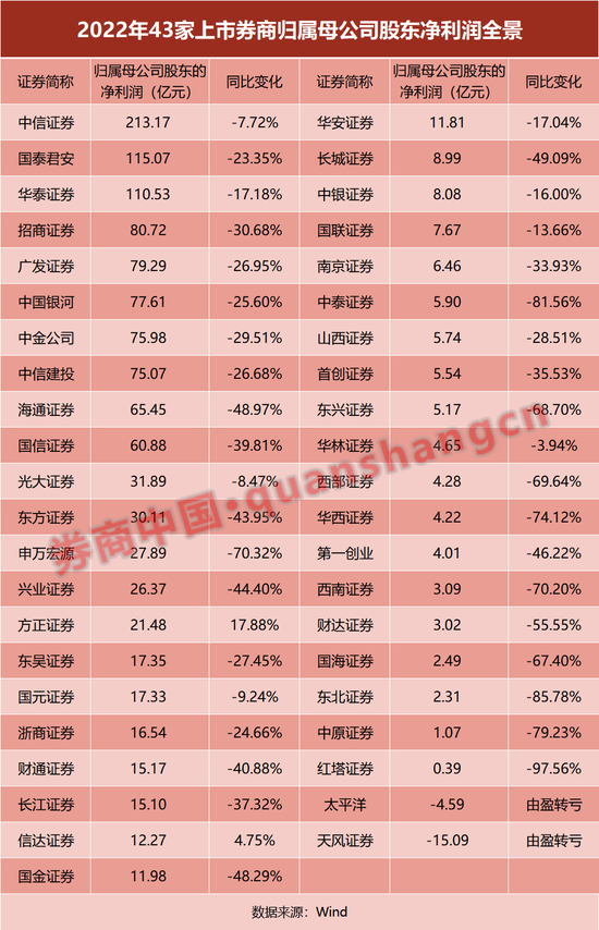 43家上市券商财报大透视！净利缩水逾三成，自营收入"腰斩"！6家降薪30%，人均跌至48万 第2张