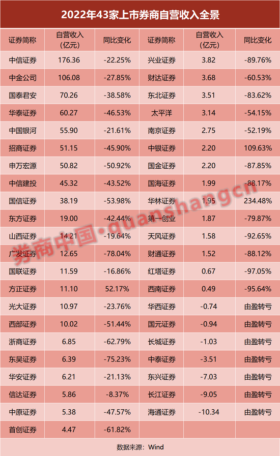43家上市券商财报大透视！净利缩水逾三成，自营收入"腰斩"！6家降薪30%，人均跌至48万 第4张
