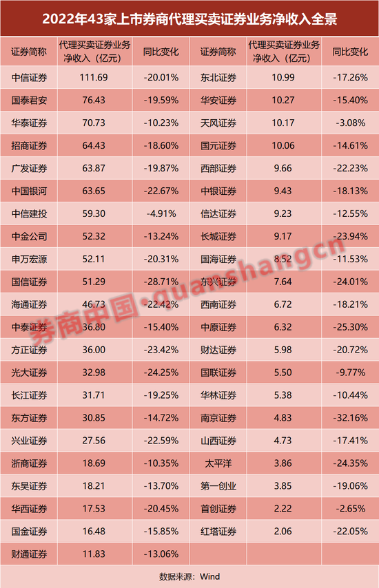 43家上市券商财报大透视！净利缩水逾三成，自营收入"腰斩"！6家降薪30%，人均跌至48万 第6张