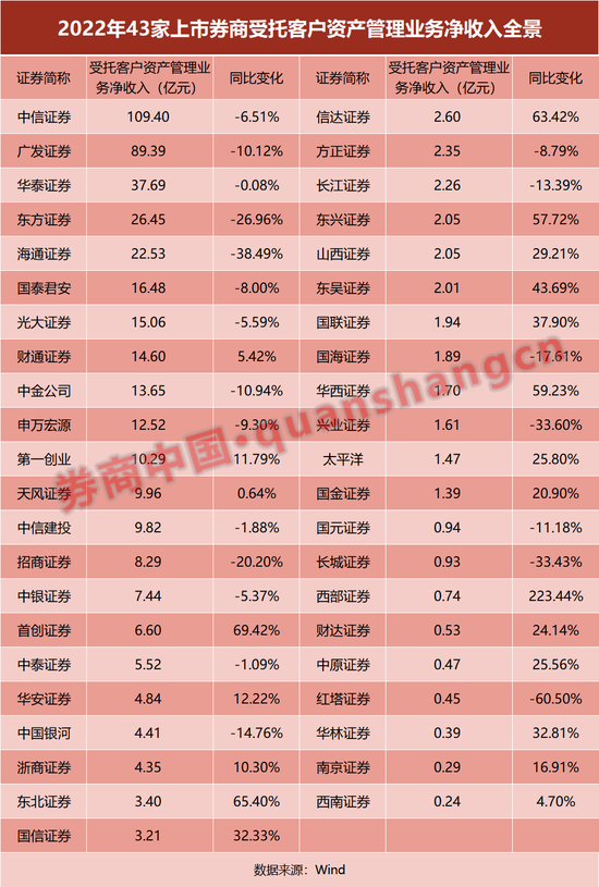 43家上市券商财报大透视！净利缩水逾三成，自营收入"腰斩"！6家降薪30%，人均跌至48万 第8张