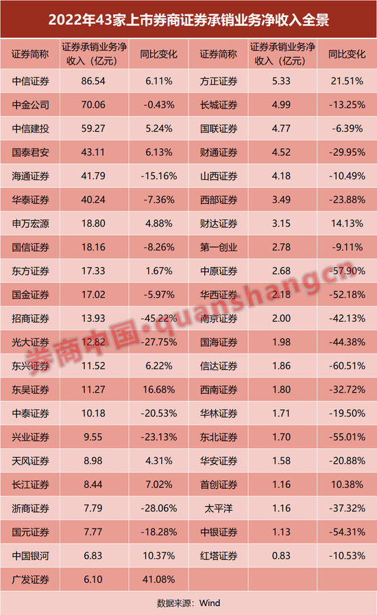 43家上市券商财报大透视！净利缩水逾三成，自营收入"腰斩"！6家降薪30%，人均跌至48万 第10张