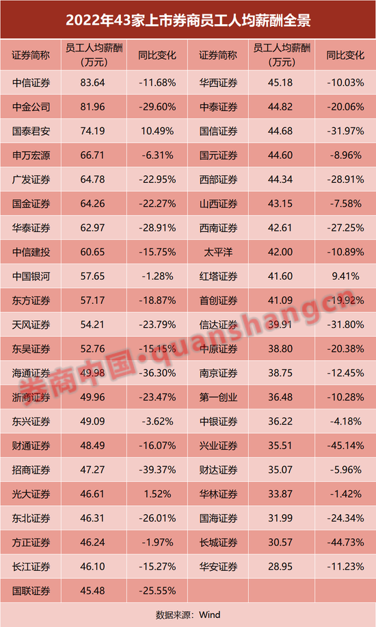 43家上市券商财报大透视！净利缩水逾三成，自营收入"腰斩"！6家降薪30%，人均跌至48万 第12张