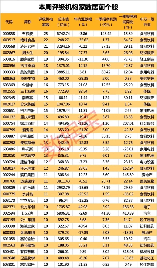 “喝酒吃药”行情重回？机构密集评级医药及大消费股！浓香型白酒龙头获最多关注，20股获上调评级 第3张