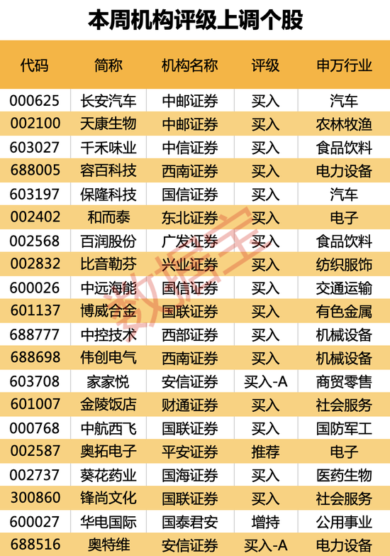 “喝酒吃药”行情重回？机构密集评级医药及大消费股！浓香型白酒龙头获最多关注，20股获上调评级 第5张