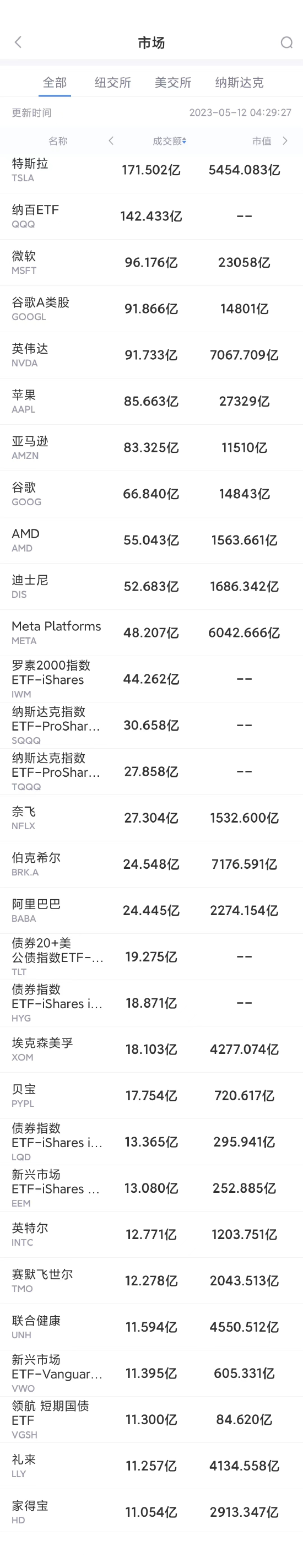 5月11日美股成交额前20：迪士尼经营利润下滑，股价跌8.7%