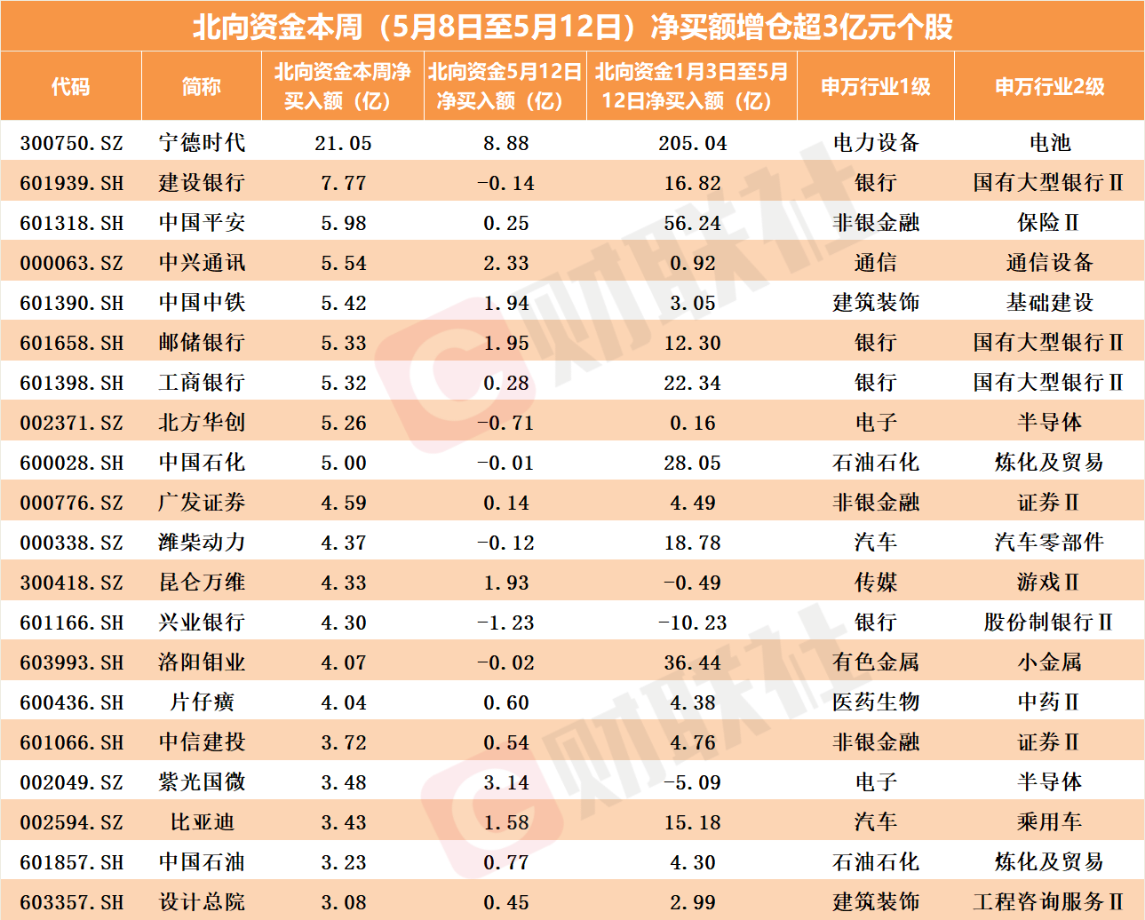 北向资金逆市加仓密码：宁王“重归荣耀”，中特估倒车接人？