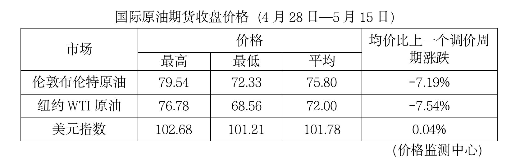 今晚，油价“二连降”！加满一箱油省15元 第2张