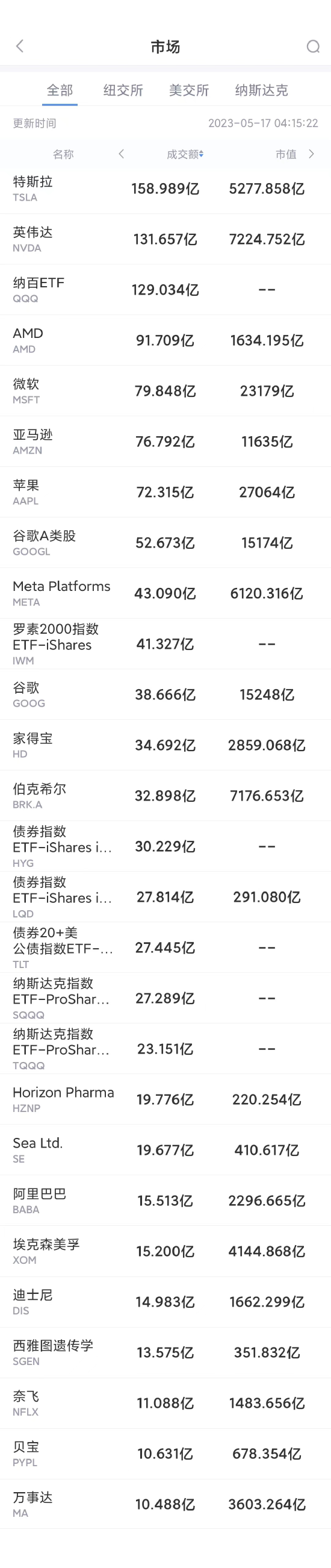 5月16日美股成交额前20：Sea公司一季度业绩远逊预期，股价重挫17.7%