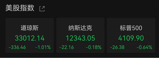 利空压顶！市值可能暴跌45%，近150名“大腕”紧急发声！马斯克辞职？本人回应，美股再度承压