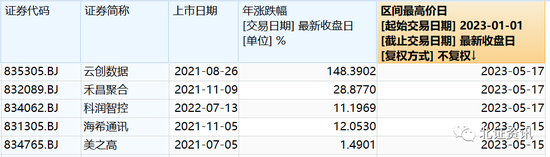 北交所继续轮涨模式，本周5只股票股价创年内新高，“老股”也发力了……