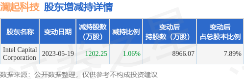 5月19日澜起科技发布公告，其股东减持1202.25万股