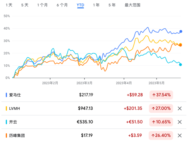 中国游客“才刚刚开始”？汇丰坚信全球奢侈品二季度继续高增长 第2张