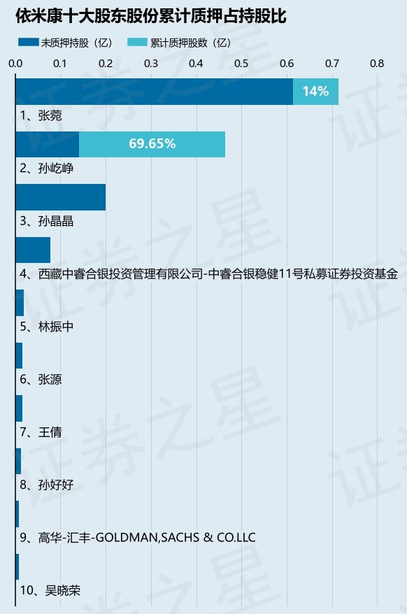 依米康（300249）股东孙屹峥质押800万股，占总股本1.82% 第2张