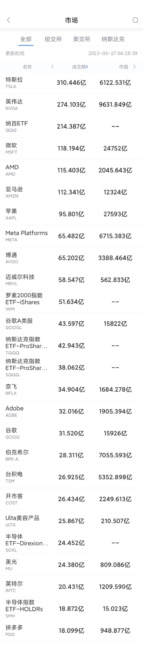 5月26日美股成交额前20：英伟达股价再创新高，市值逼近1万亿美元 第1张