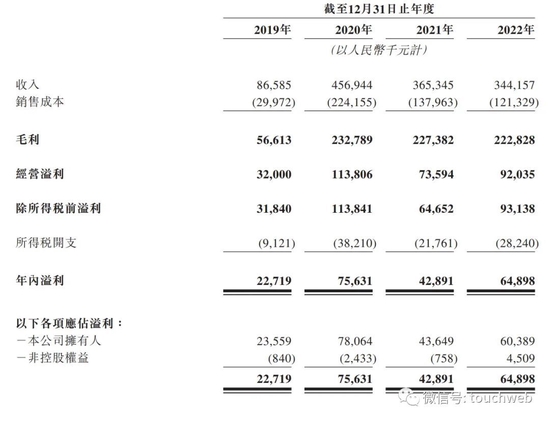 巨星传奇通过聆讯：高度绑定周杰伦，还与刘畊宏合作 年营收降6% 第4张