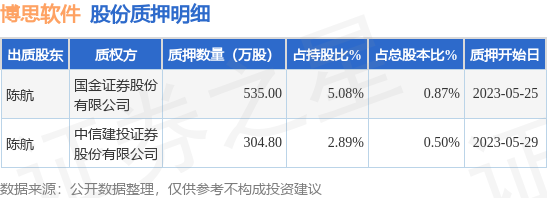 博思软件（300525）股东陈航质押839.8万股，占总股本1.37%