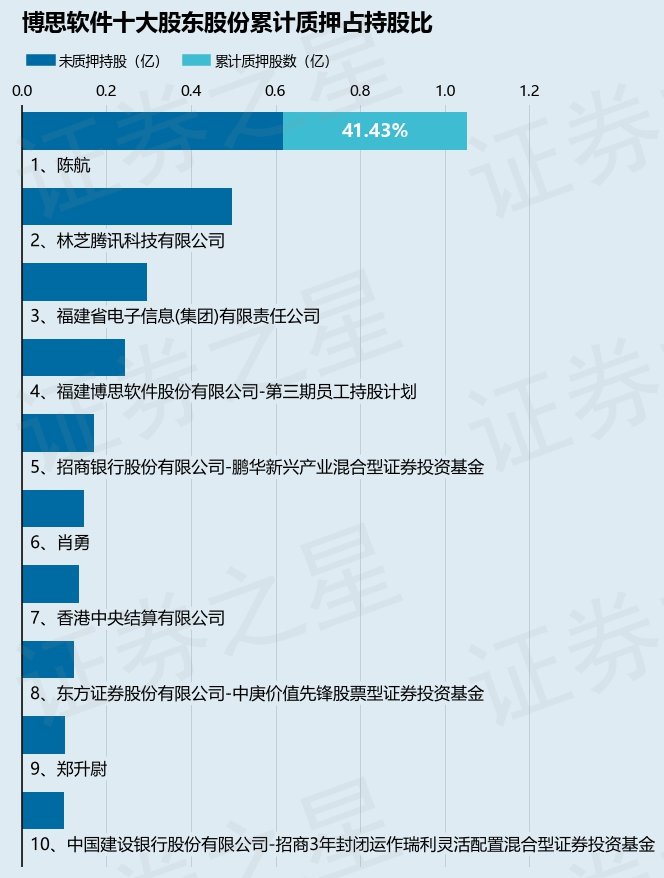 博思软件（300525）股东陈航质押839.8万股，占总股本1.37% 第2张