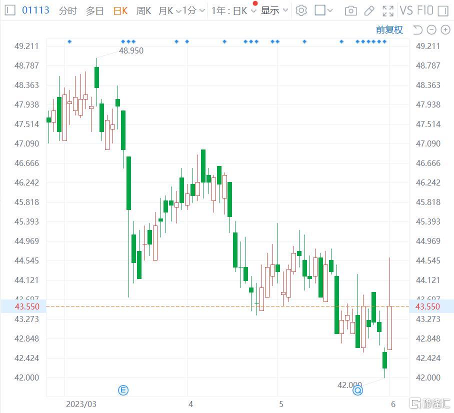 港股异动 | 长实集团涨5% 连续6日回购