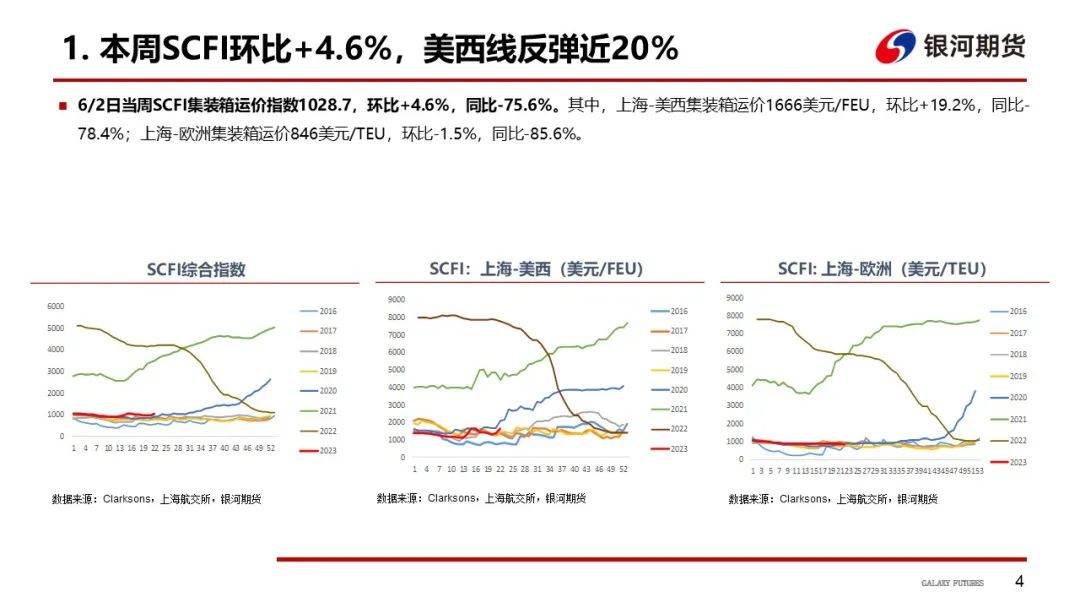 【航运周报】集运美西航线涨近2成，干散货发运依旧偏弱， 原油油轮运价下行、BDTI持续走弱 第5张