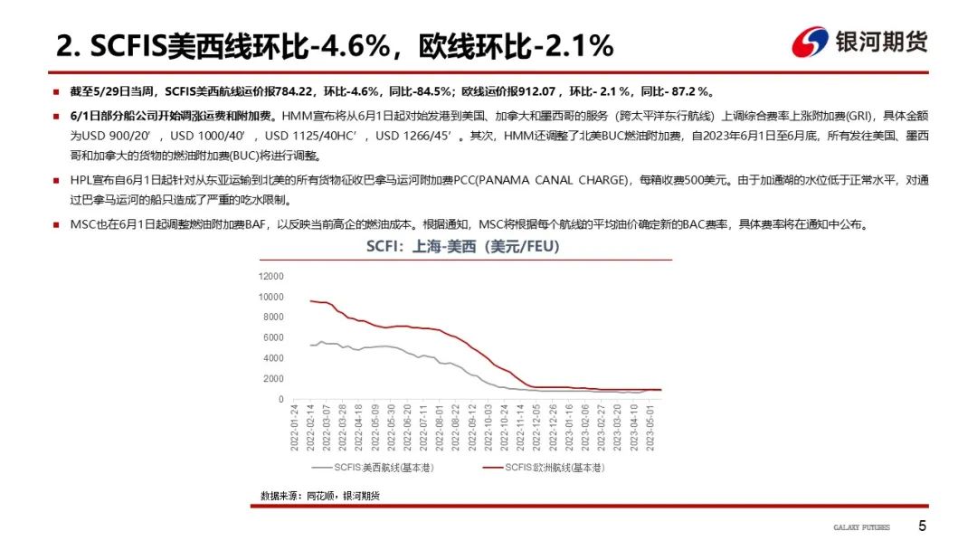 【航运周报】集运美西航线涨近2成，干散货发运依旧偏弱， 原油油轮运价下行、BDTI持续走弱 第6张