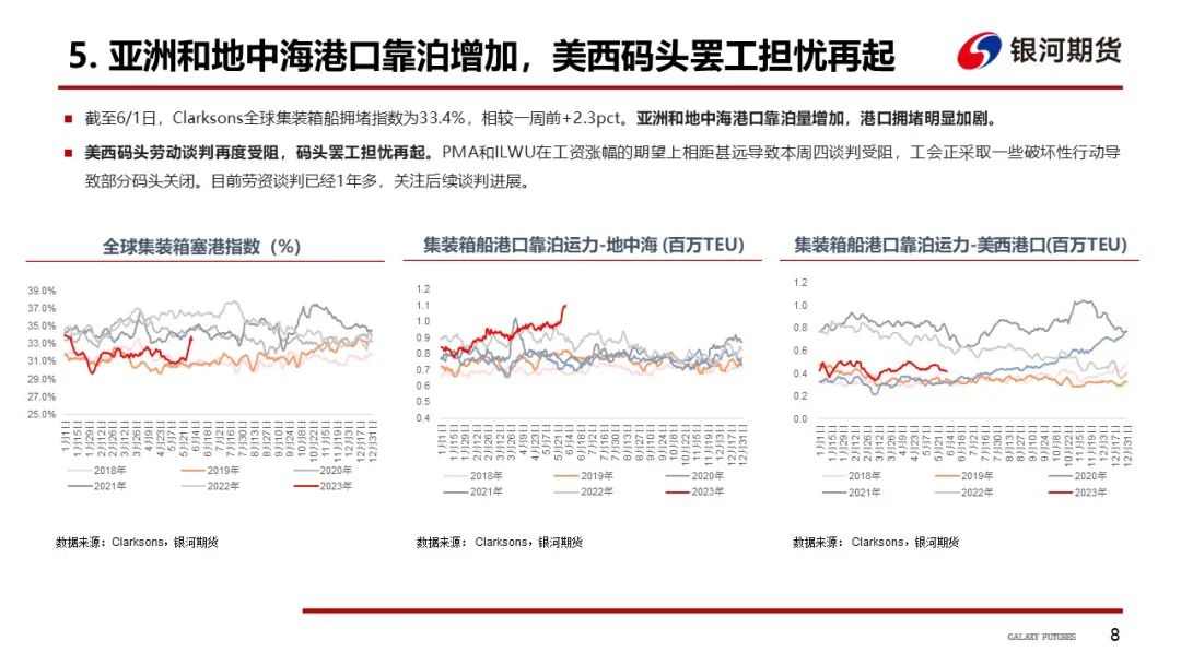 【航运周报】集运美西航线涨近2成，干散货发运依旧偏弱， 原油油轮运价下行、BDTI持续走弱 第9张