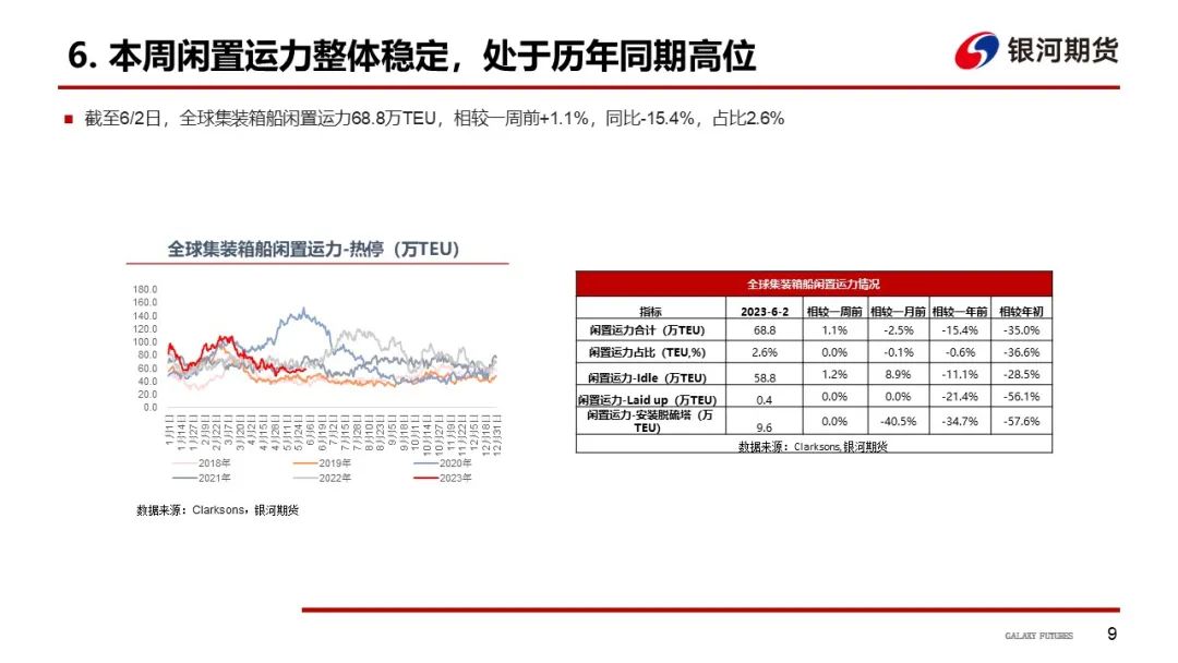 【航运周报】集运美西航线涨近2成，干散货发运依旧偏弱， 原油油轮运价下行、BDTI持续走弱 第10张