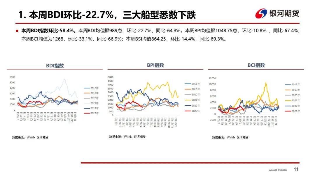 【航运周报】集运美西航线涨近2成，干散货发运依旧偏弱， 原油油轮运价下行、BDTI持续走弱 第12张