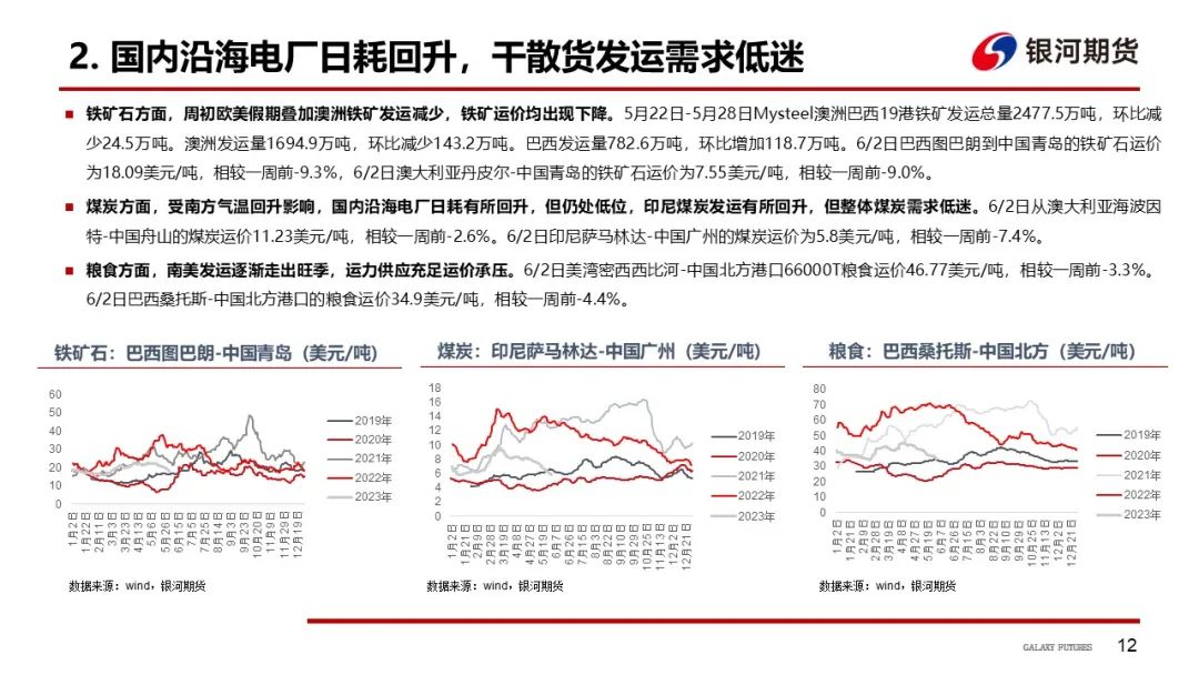 【航运周报】集运美西航线涨近2成，干散货发运依旧偏弱， 原油油轮运价下行、BDTI持续走弱 第13张