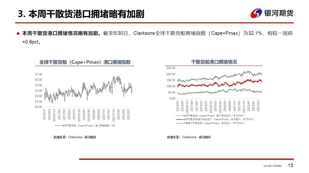 【航运周报】集运美西航线涨近2成，干散货发运依旧偏弱， 原油油轮运价下行、BDTI持续走弱 第14张