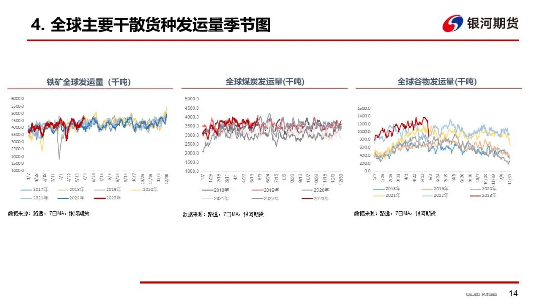 【航运周报】集运美西航线涨近2成，干散货发运依旧偏弱， 原油油轮运价下行、BDTI持续走弱 第15张