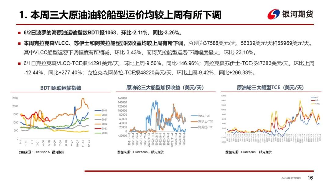【航运周报】集运美西航线涨近2成，干散货发运依旧偏弱， 原油油轮运价下行、BDTI持续走弱 第17张
