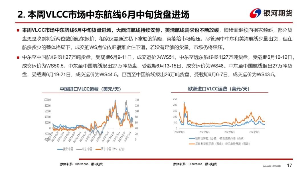 【航运周报】集运美西航线涨近2成，干散货发运依旧偏弱， 原油油轮运价下行、BDTI持续走弱 第18张